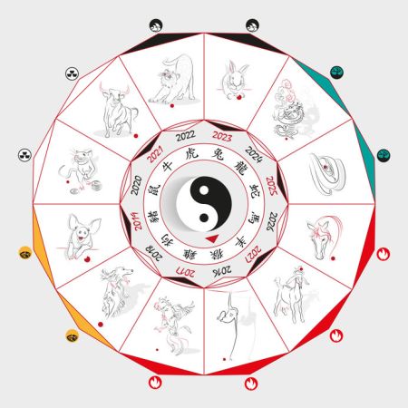 Astrologie chinoise Aubenas 2022
